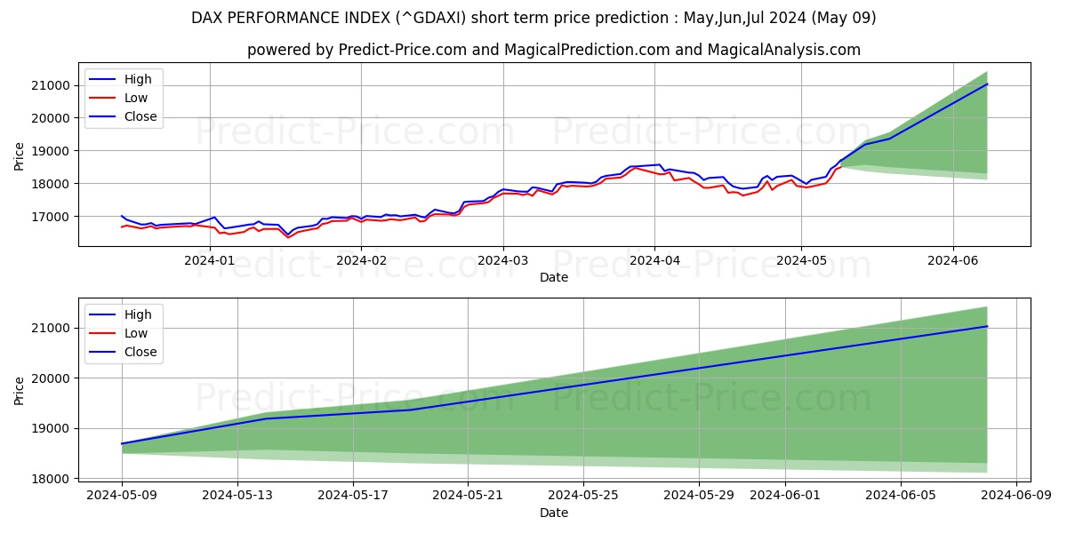 DAX PERFORMANCE-INDEX short term price prediction: May,Jun,Jul 2024|^GDAXI: 28,438.61$
